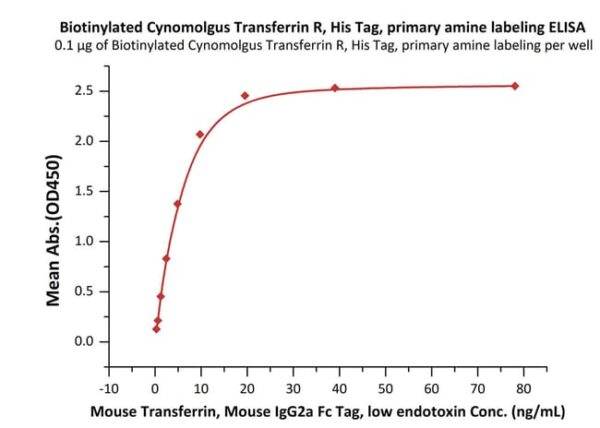 ACROBiosystems Biotinylated Cynomolgus Transferrin R, His Tag, primary amine labeling (TFR-C8249) is expressed from human 293 cells (HEK293). It contains AA Cys 89 - Phe 760 (Accession # G8F602-1).
