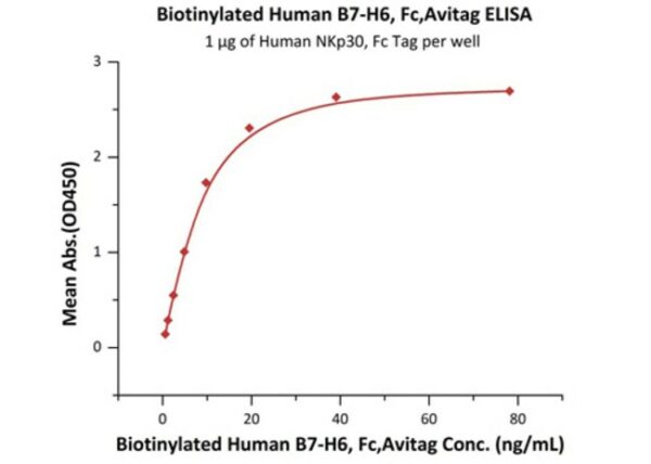 ACROBiosystems Biotinylated Human B7-H6 / NCR3LG1 Protein, Fc,Avitag