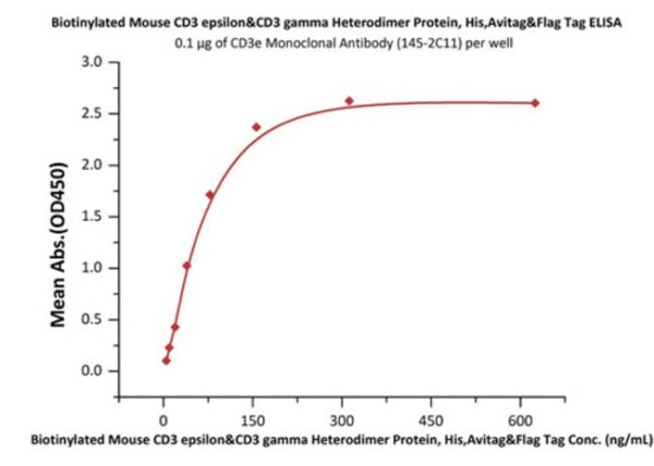 ACROBiosystems Biotinylated Mouse CD3 epsilon&CD3 gamma Heterodimer Protein, His,Avitag&Flag Tag (MALS verified)