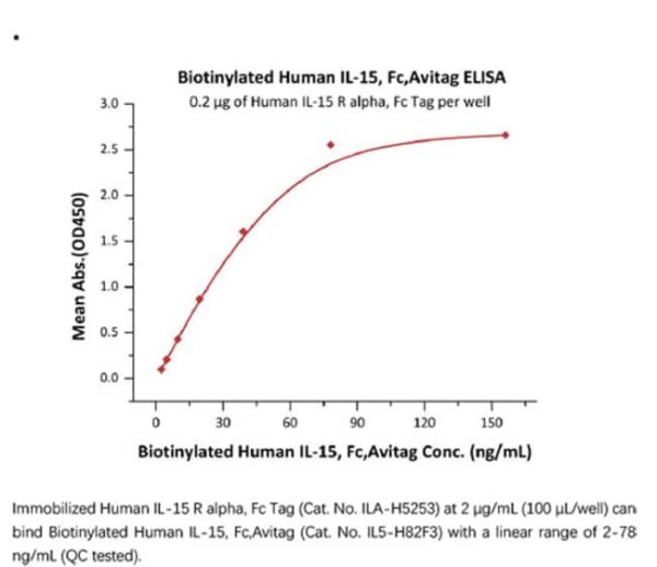 ACROBiosystems ACROBiosystems Biotinylated Human IL-15 Protein, Fc,Avitag