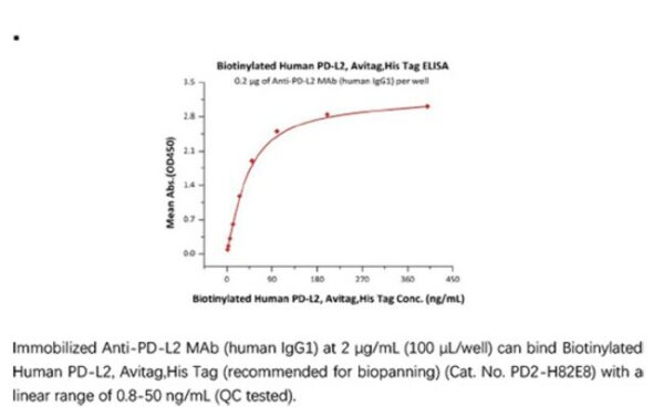 ACROBiosystems Recombinant Protein;Biotinylated Human PD-L2 / B7-DC Protein (recommended for biopanning), Avi Tag (Avitag);HEK293;200UG;PD2,PDL2,PD-L2,Butyrophilin B7-DC,CD273,PDCD1 ligand 2,PDCD1L2,PDCD1LG2,PDL-2,B7DC