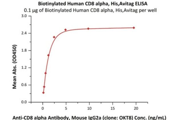 ACROBiosystems Biotinylated Human CD8 alpha / CD8A Protein, His,Avitag