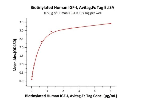 ACROBiosystems Biotinylated Human IGF-I, Avitag,Fc Tag (IG1-H82F7) is expressed from human 293 cells (HEK293). It contains AA Gly 49 - Ala 118 (Accession # P05019-1).