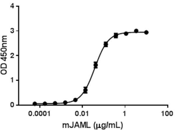 Biolegend Recombinant Mouse CXADR/CAR-Fc Chimera (carrier-free)