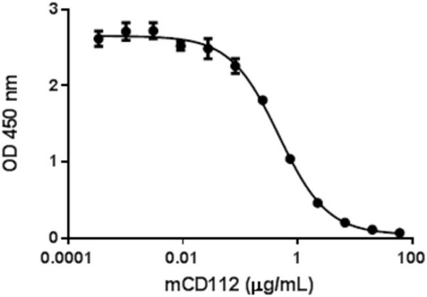 Biolegend Recombinant Mouse CD112-Fc Chimera (carrier-free)