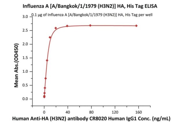 ACROBiosystems Influenza A [A/Bangkok/1/1979 (H3N2)] HA, His Tag (HA2-V52H3) is expressed from human 293 cells (HEK293). It contains AA Asn 18 - Trp 530 (Accession # AFM68976.1).