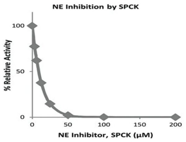 Abnova ELANE Inhibitor Screening Kit (Fluorometric)