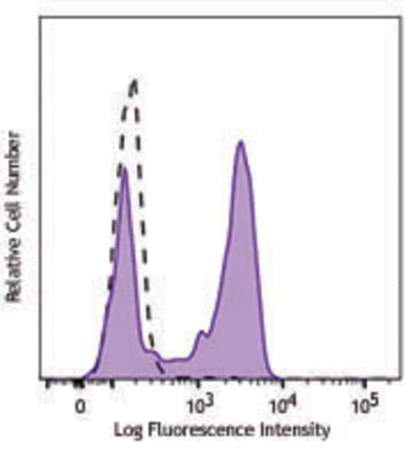 Biolegend Brilliant Violet 510 anti-human CD163