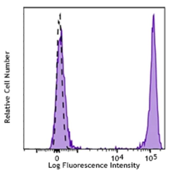 Biolegend Brilliant Violet 421 anti-human CD4