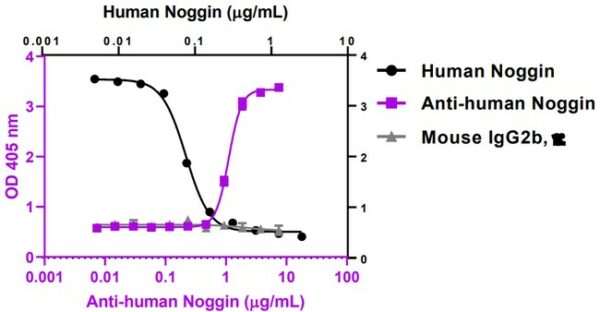 Biolegend Ultra-LEAF Purified anti-human Noggin [A15144A]; Isotype: Mouse IgG2b, κ; Reactivity: Human; Apps: Neut; Size: 100 ug