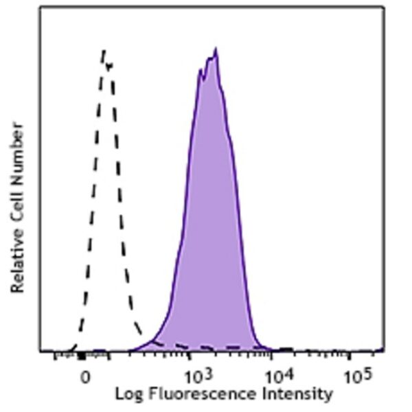 Biolegend APC anti-human MERTK