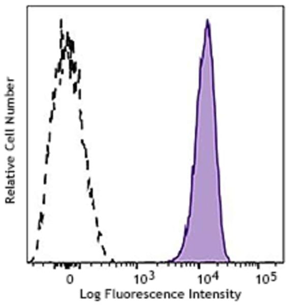Biolegend APC/Fire 750 anti-human CD9 [HI9a]; Isotype: Mouse IgG1, κ; Reactivity: Human; Apps: FC; Size: 500 uL
