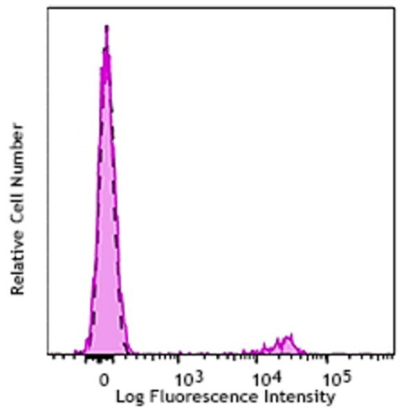 Biolegend Brilliant Violet 421 anti-human CD22