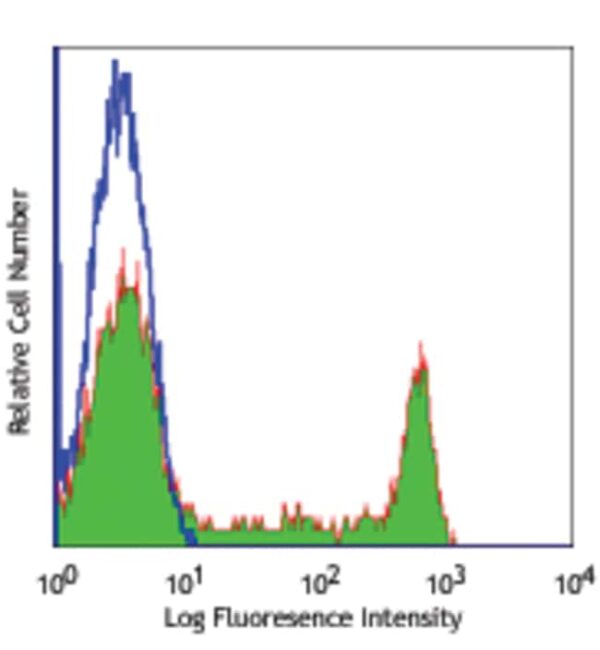 Biolegend FITC anti-human CD8a