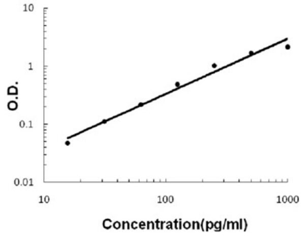 Abnova EPCAM (Human) ELISA Kit